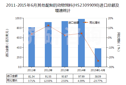 2011-2015年6月其他配制的動(dòng)物飼料(HS23099090)進(jìn)口總額及增速統(tǒng)計(jì)